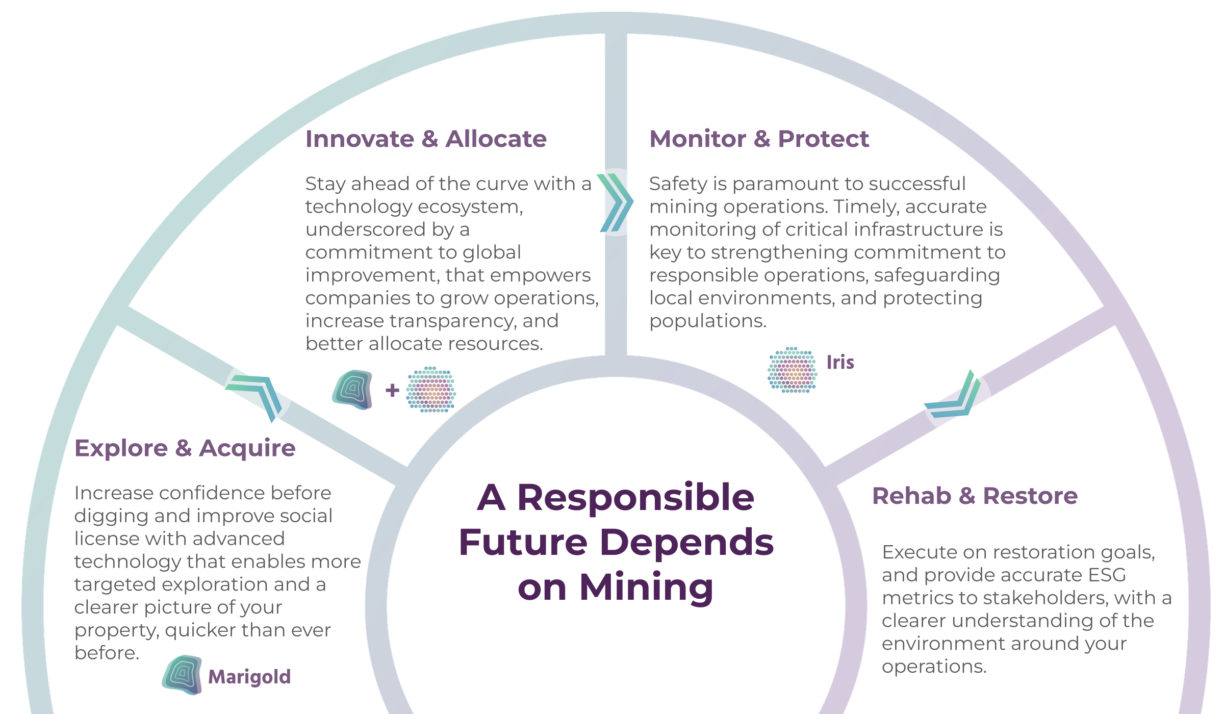 A Responsible Future Depends on Mining. 4 Segments, labelled in order: Explore & Aqcuire, Innovate & Allocate, Monitor & Protect, Rehab & Restore.